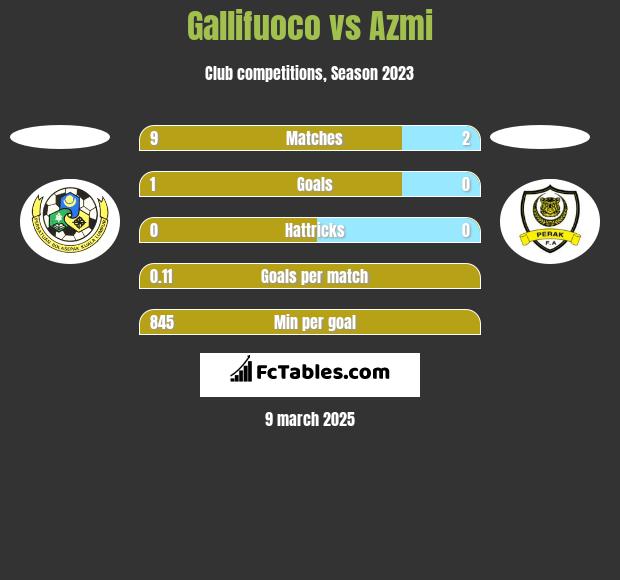 Gallifuoco vs Azmi h2h player stats