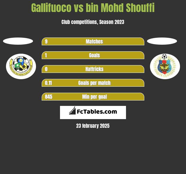 Gallifuoco vs bin Mohd Shouffi h2h player stats