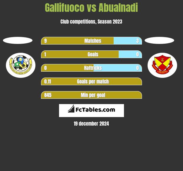 Gallifuoco vs Abualnadi h2h player stats