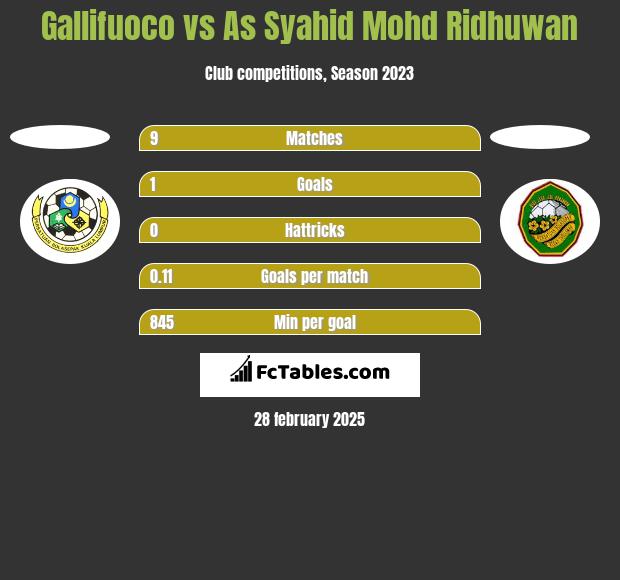 Gallifuoco vs As Syahid Mohd Ridhuwan h2h player stats