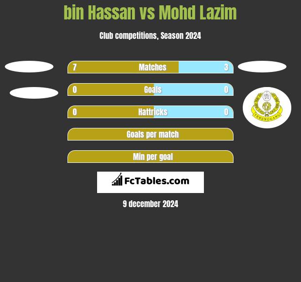 bin Hassan vs Mohd Lazim h2h player stats