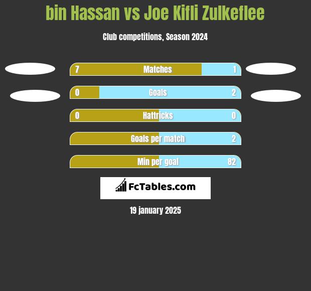 bin Hassan vs Joe Kifli Zulkeflee h2h player stats