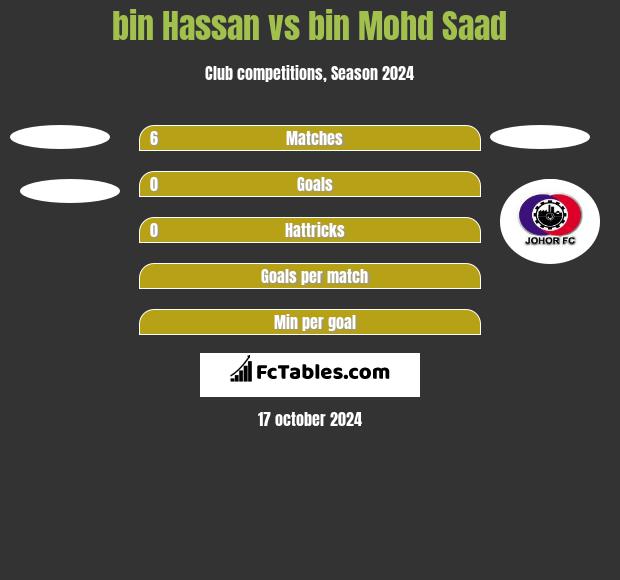 bin Hassan vs bin Mohd Saad h2h player stats