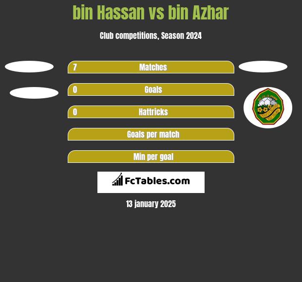 bin Hassan vs bin Azhar h2h player stats