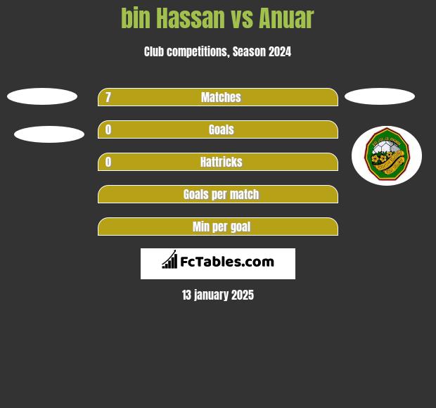 bin Hassan vs Anuar h2h player stats