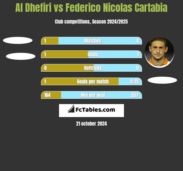 Al Dhefiri vs Federico Nicolas Cartabia h2h player stats