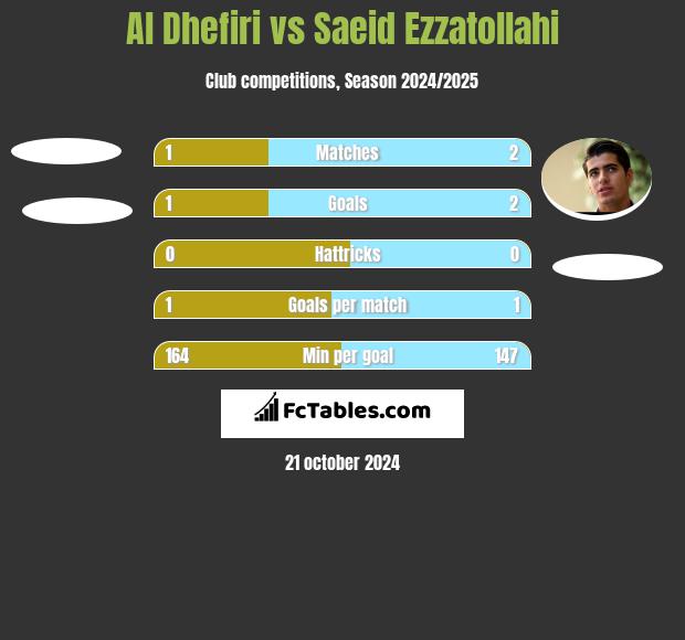 Al Dhefiri vs Saeid Ezzatollahi h2h player stats