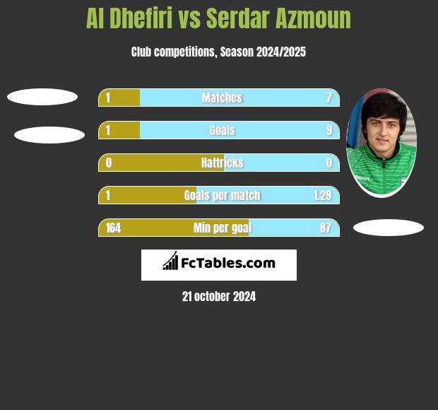 Al Dhefiri vs Serdar Azmoun h2h player stats