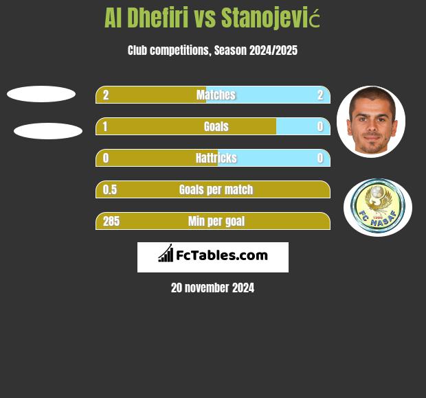 Al Dhefiri vs Stanojević h2h player stats