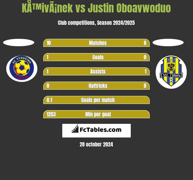 KÅ™ivÃ¡nek vs Justin Oboavwoduo h2h player stats