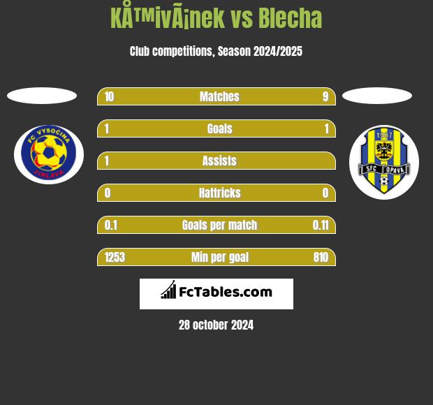 KÅ™ivÃ¡nek vs Blecha h2h player stats