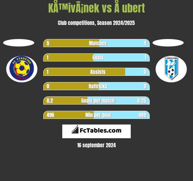 KÅ™ivÃ¡nek vs Å ubert h2h player stats