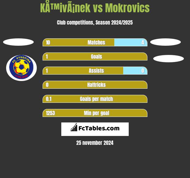 KÅ™ivÃ¡nek vs Mokrovics h2h player stats