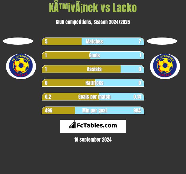 KÅ™ivÃ¡nek vs Lacko h2h player stats