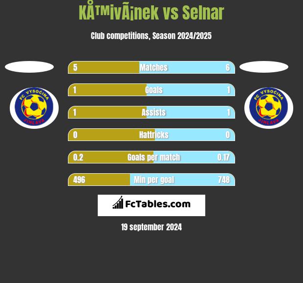 KÅ™ivÃ¡nek vs Selnar h2h player stats