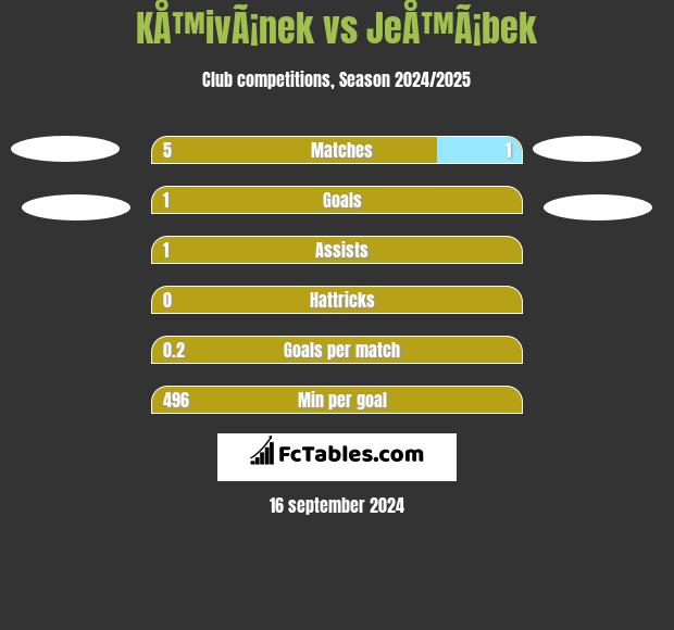 KÅ™ivÃ¡nek vs JeÅ™Ã¡bek h2h player stats