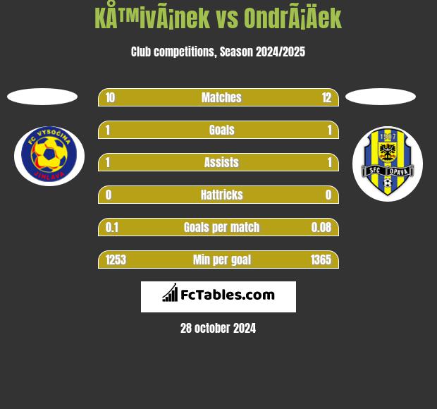 KÅ™ivÃ¡nek vs OndrÃ¡Äek h2h player stats