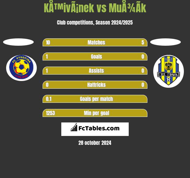 KÅ™ivÃ¡nek vs MuÅ¾Ã­k h2h player stats