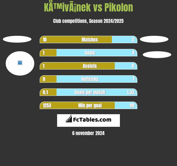 KÅ™ivÃ¡nek vs Pikolon h2h player stats