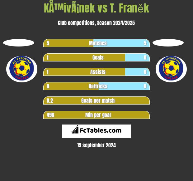 KÅ™ivÃ¡nek vs T. Franěk h2h player stats