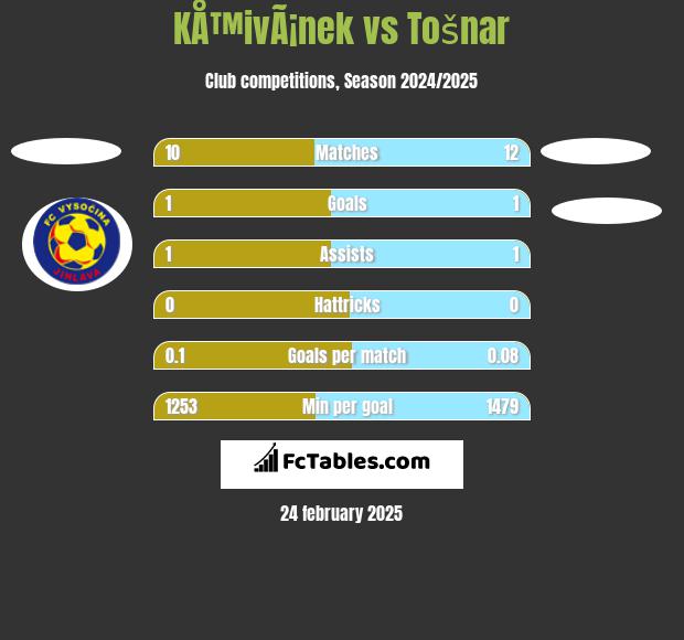 KÅ™ivÃ¡nek vs Tošnar h2h player stats