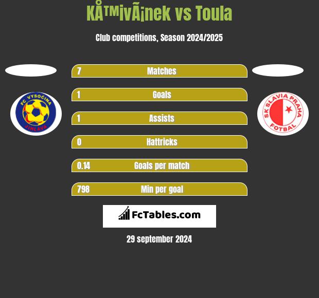 KÅ™ivÃ¡nek vs Toula h2h player stats