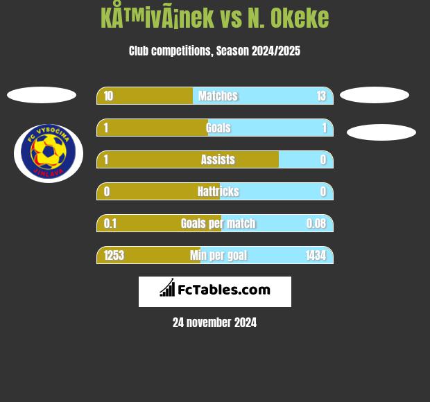 KÅ™ivÃ¡nek vs N. Okeke h2h player stats