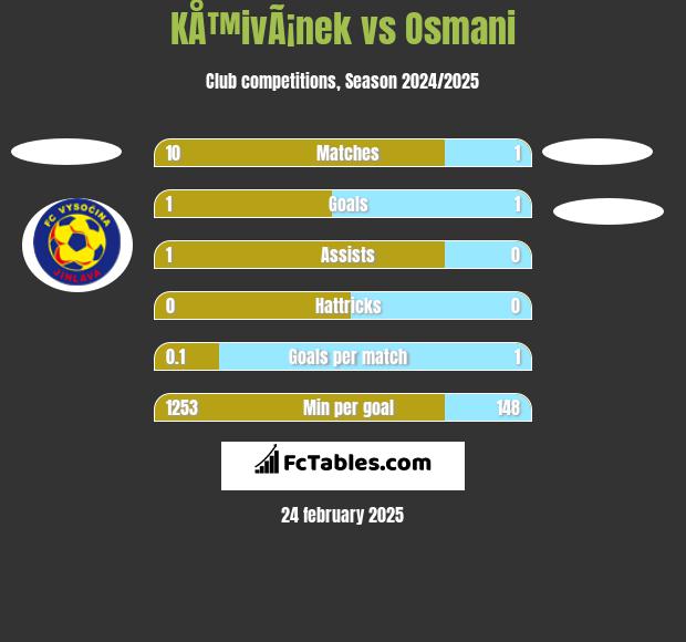 KÅ™ivÃ¡nek vs Osmani h2h player stats