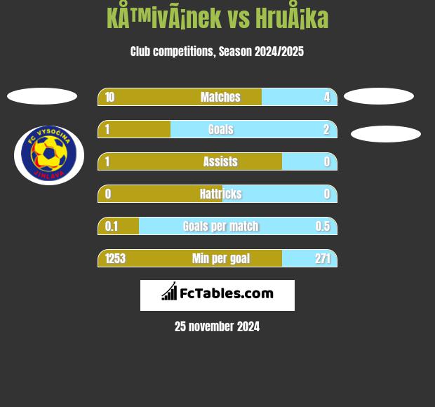 KÅ™ivÃ¡nek vs HruÅ¡ka h2h player stats