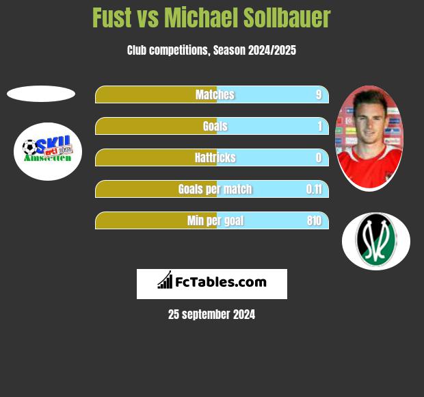 Fust vs Michael Sollbauer h2h player stats