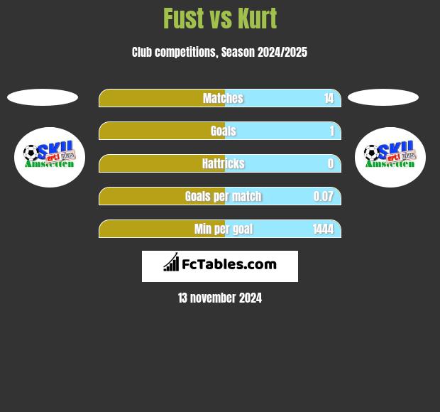 Fust vs Kurt h2h player stats