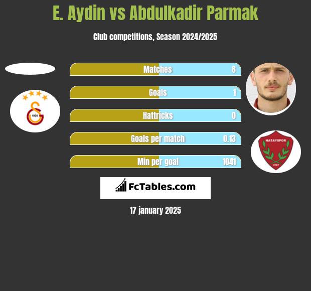 E. Aydin vs Abdulkadir Parmak h2h player stats