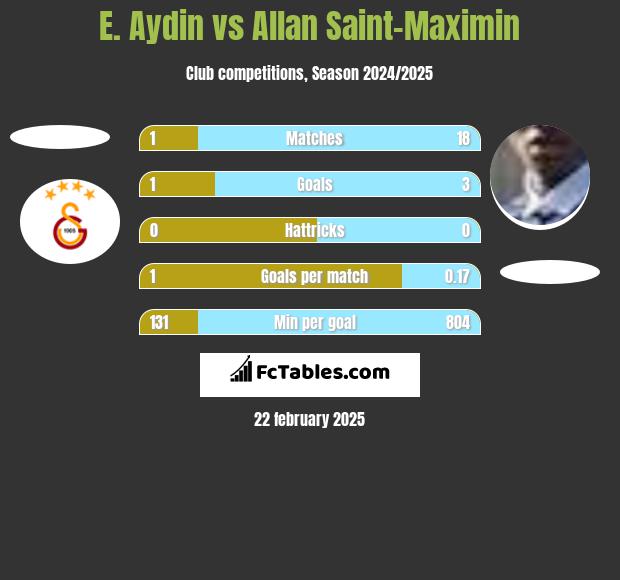 E. Aydin vs Allan Saint-Maximin h2h player stats