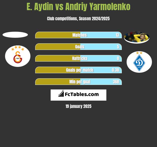 E. Aydin vs Andrij Jarmołenko h2h player stats