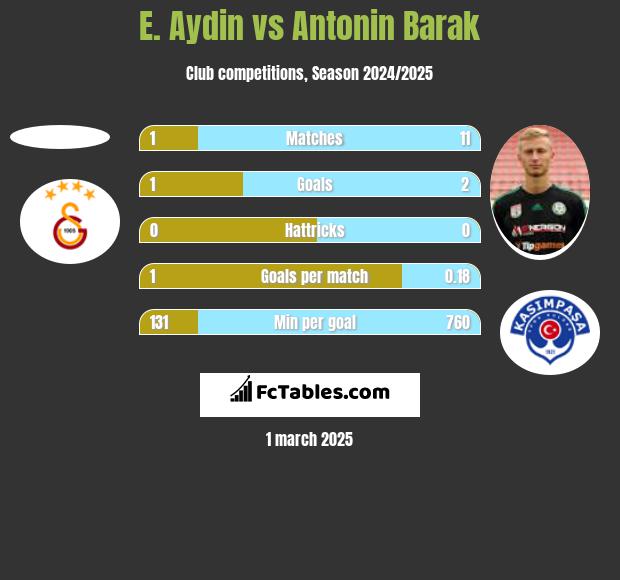 E. Aydin vs Antonin Barak h2h player stats