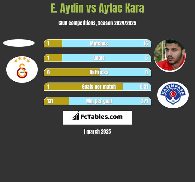 E. Aydin vs Aytac Kara h2h player stats