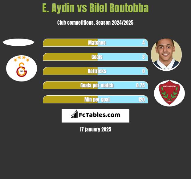 E. Aydin vs Bilel Boutobba h2h player stats