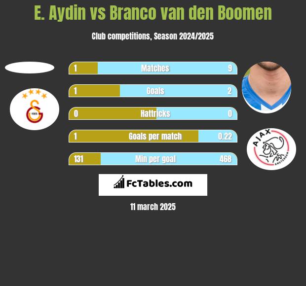 E. Aydin vs Branco van den Boomen h2h player stats