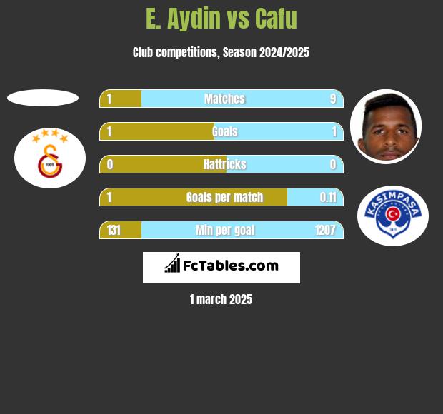 E. Aydin vs Cafu h2h player stats