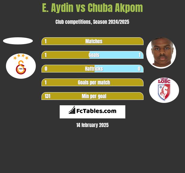 E. Aydin vs Chuba Akpom h2h player stats