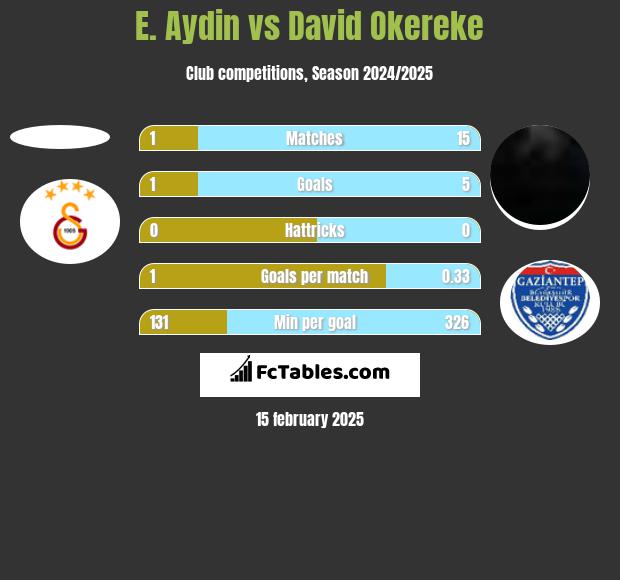 E. Aydin vs David Okereke h2h player stats