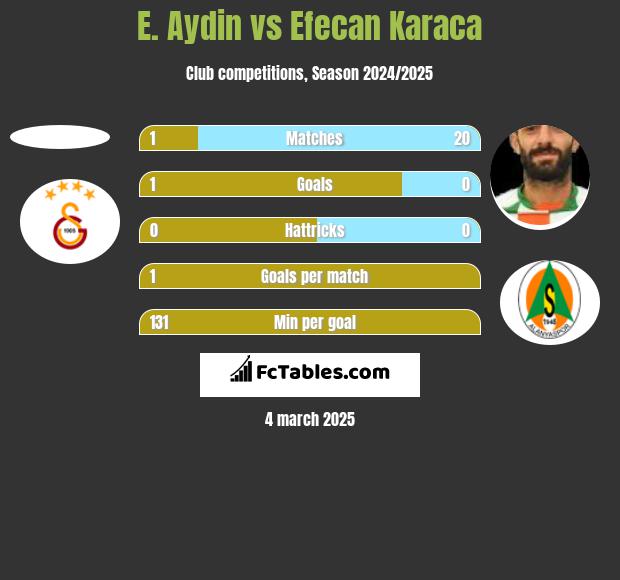 E. Aydin vs Efecan Karaca h2h player stats