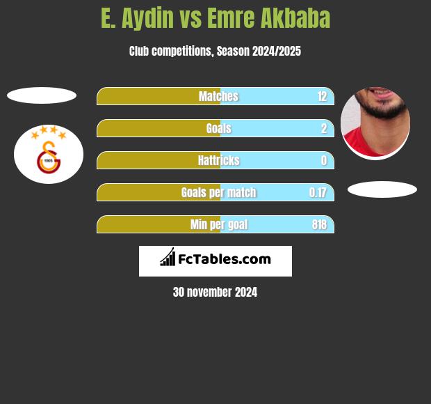 E. Aydin vs Emre Akbaba h2h player stats