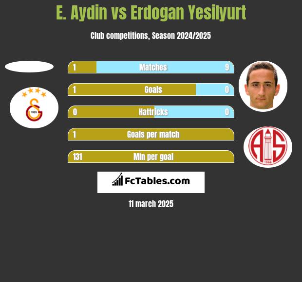 E. Aydin vs Erdogan Yesilyurt h2h player stats