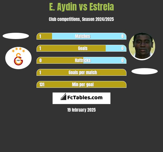 E. Aydin vs Estrela h2h player stats