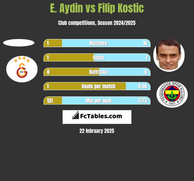 E. Aydin vs Filip Kostic h2h player stats