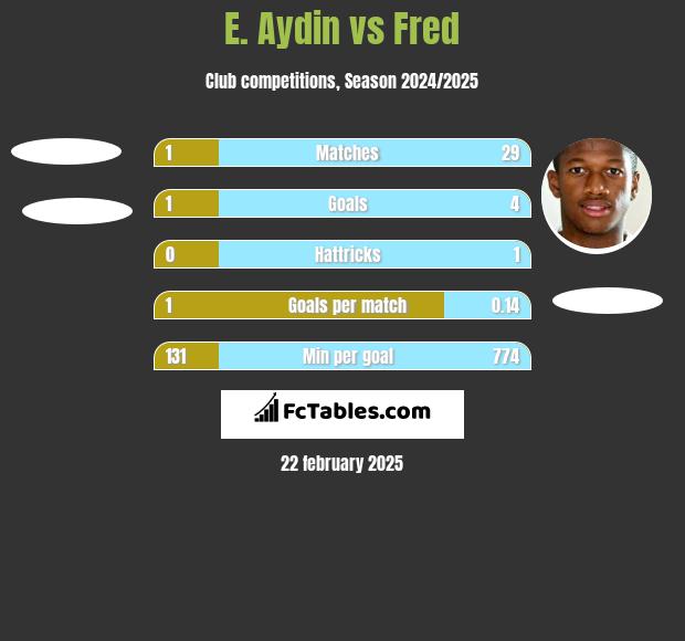 E. Aydin vs Fred h2h player stats