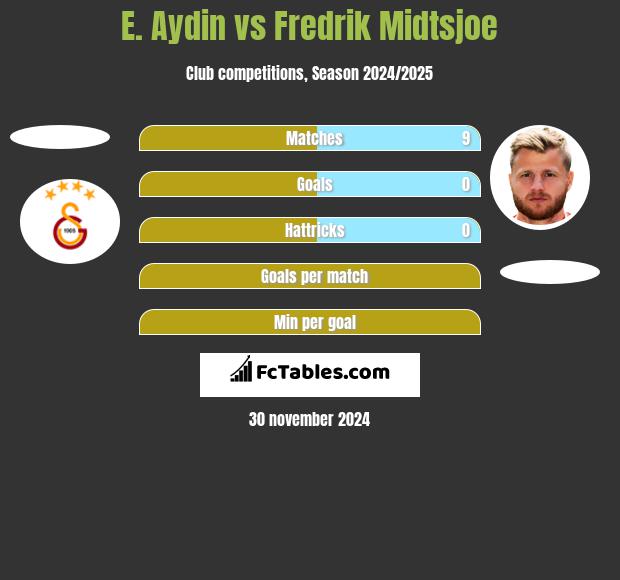 E. Aydin vs Fredrik Midtsjoe h2h player stats