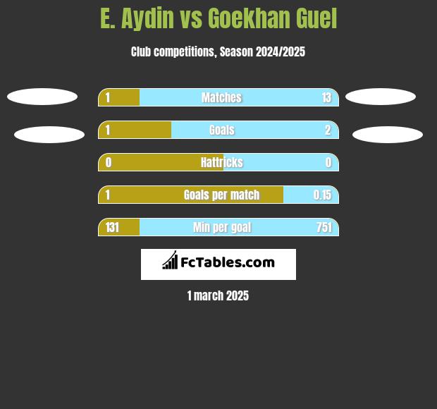 E. Aydin vs Goekhan Guel h2h player stats