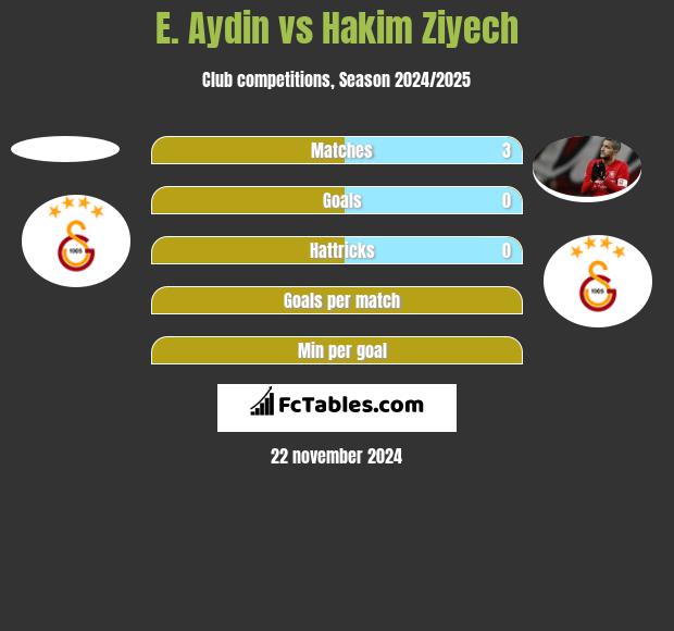 E. Aydin vs Hakim Ziyech h2h player stats